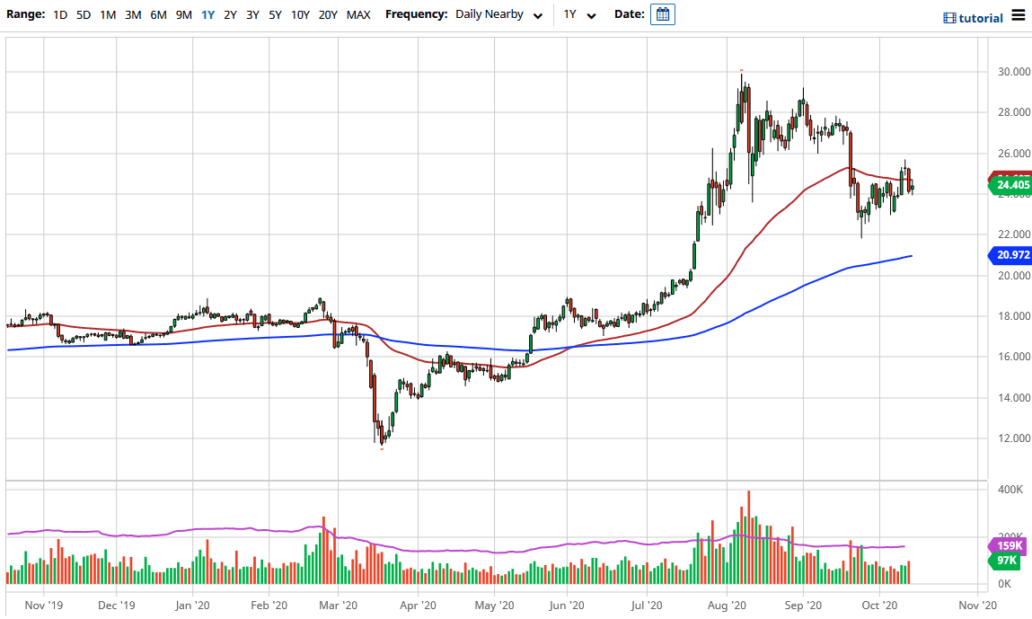 التحليل الفني للفضة